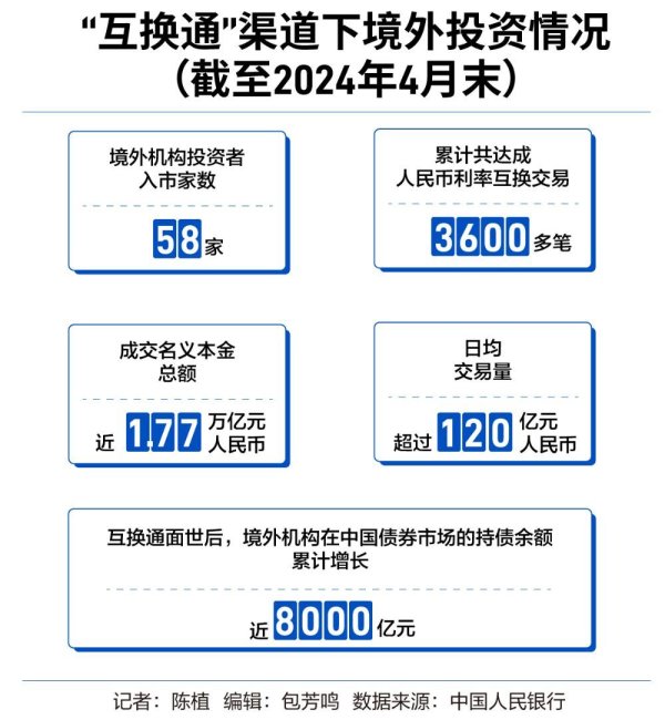 文商配资怎么样 成交名义本金逼近1.77万亿元，“互换通”给境外投资者带来了什么？