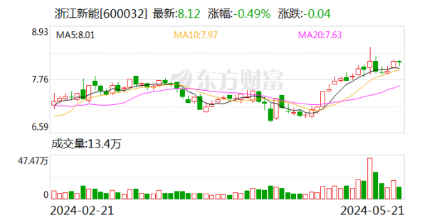 宿迁配资 浙江新能：控股股东承诺36个月内不减持公司股份
