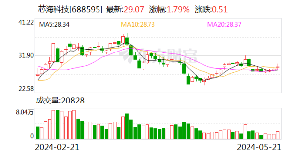 炒股配资介绍 芯海科技荣获ISO/IEC 27001信息安全管理体系认证